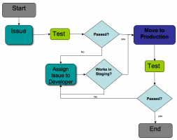 Quality Assurance (QA)